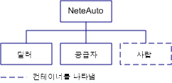 Dealer, Supplier 및 People을 포함하는 NeteAuto의 비계층적 디렉터리 트리 구조를 보여 주는 다이어그램