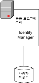 사용자 디렉터리에 연결되는 Identity Manager 서버를 보여 주는 다이어그램