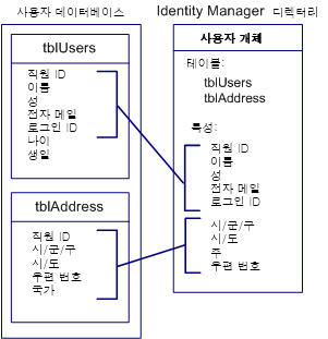 사용자 데이터베이스에서 디렉터리로의 특성 매핑을 보여 주는 다이어그램