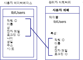 관리자 디렉터리에 특성 매핑