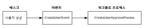Identity Manager 태스크, 관련 이벤트 및 워크플로 프로세스 간의 관계를 보여 주는 다이어그램