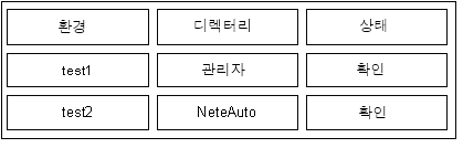 Identity Manager 환경 및 디렉터리의 상태 페이지를 보여 주는 다이어그램
