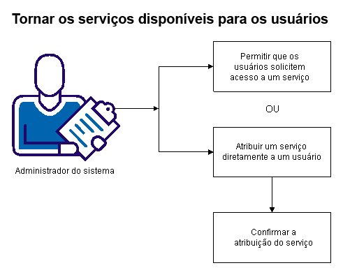 Este diagrama ilustra as etapas necessárias para tornar um serviço disponível para o usuário.