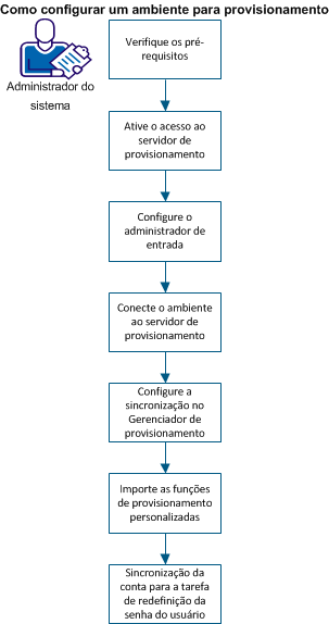 O diagrama mostra o processo para configurar um ambiente do CA IdentityMinder para o provisionamento