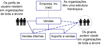 diagrama mostra a estrutura hierárquica de diretórios que contém uma organização pai (raiz) e suborganizações.