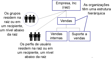 O diagrama mostra uma estrutura de diretórios simples onde o usuário e os grupos são armazenados na raiz da pesquisa ou em um recipiente um nível abaixo da raiz de pesquisa