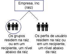 O diagrama não mostra nenhuma estrutura de organização onde o diretório não inclui organizações. Os usuários e grupos são armazenados na raiz de pesquisa ou em um recipiente em um nível abaixo da raiz de pesquisa.