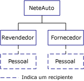 O diagrama mostra a estrutura hierárquica de árvore de diretório de NeteAuto contendo Revendedor e Fornecedor.