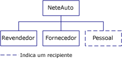 O diagrama mostra a estrutura simples de árvore de diretório de NeteAuto contendo Revendedor, Fornecedor e Pessoas.