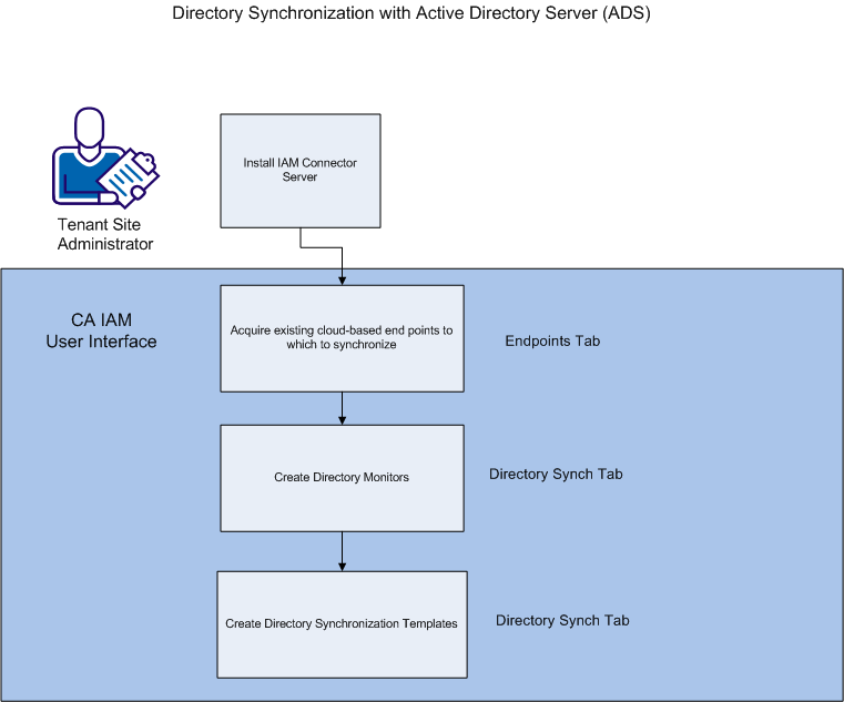 CM_1.1--AD_Provision--VISIO