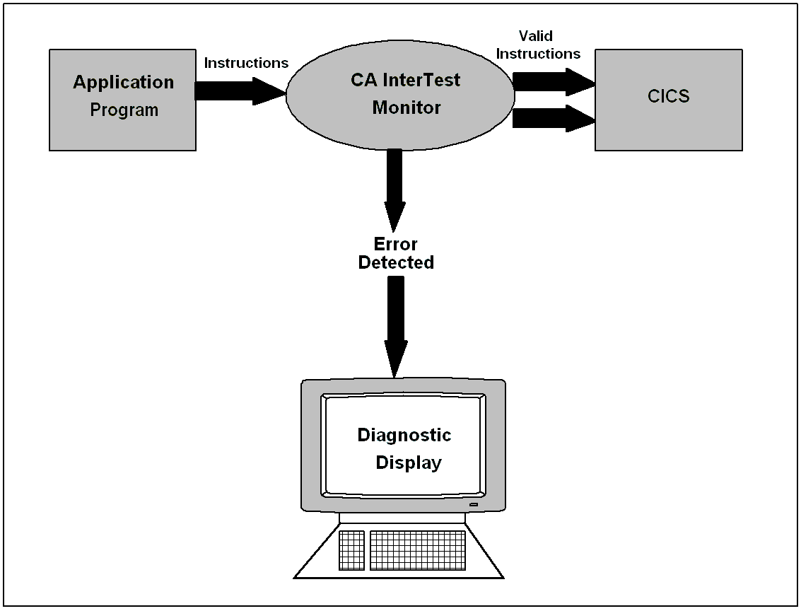 The operation of the CA InterTest for CICS monitor