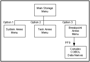 Access Storage from the Menus