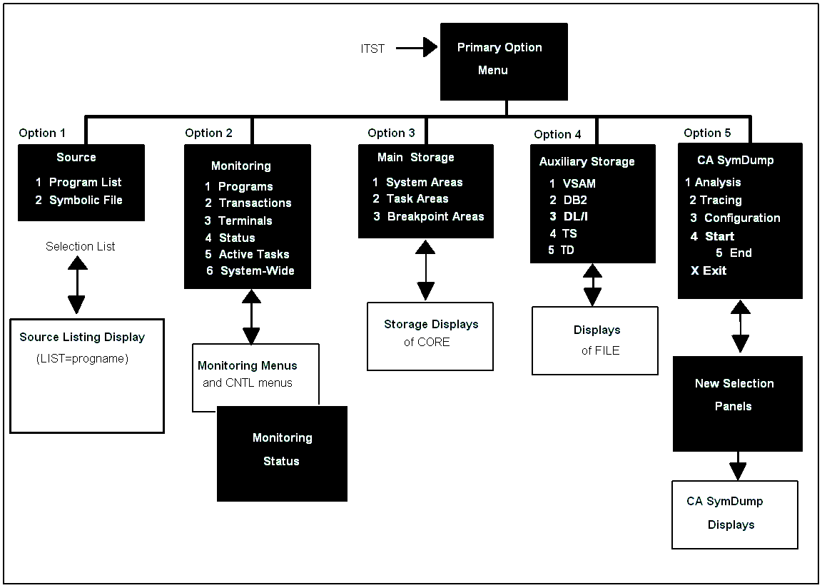 Menu Structure and Navigation image:How the Primary Option Menus are used to access each facility.