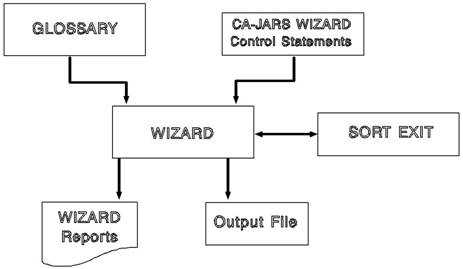 CA JARS Wizard Processing Flowchart
