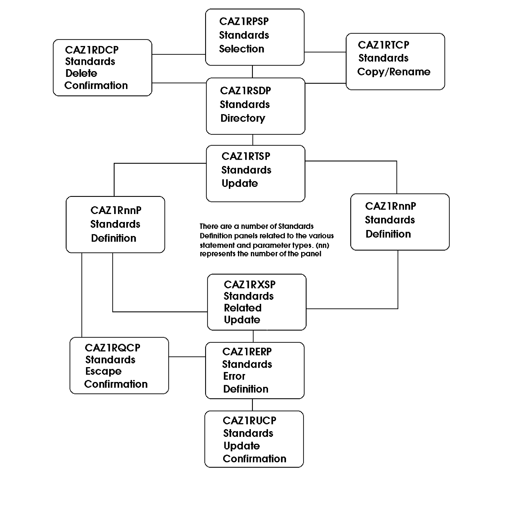 The Job Control Standards Panels