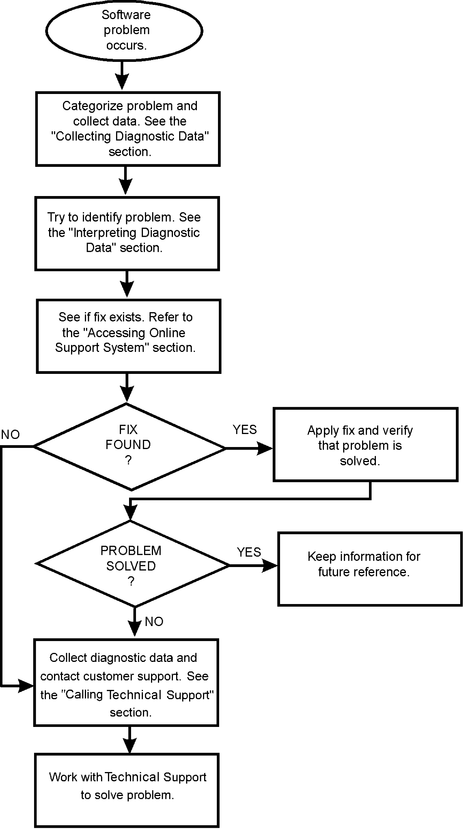 Diagnostic Procedures