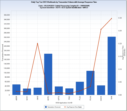 The chart shows the daily top ten CICS workloads by transaction volume and average response time.