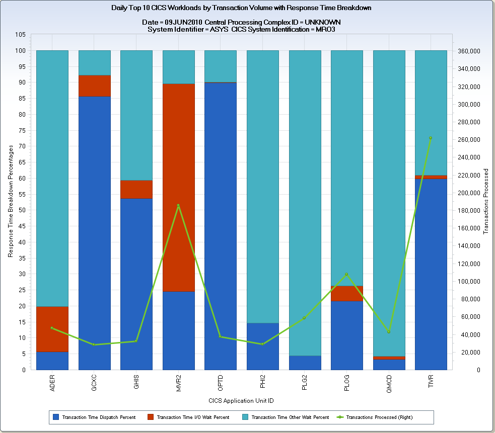 The chart shows the daily top ten CICS workloads by transaction volume and response time breakdown.