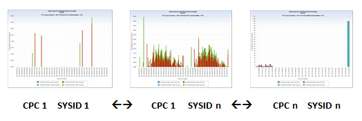 Crypto Coprocessor LPAR – Blocked Function Pct