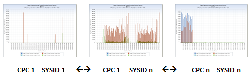 Crypto Coprocessor LPAR – Avg Penalty Cycles per Blocked Function