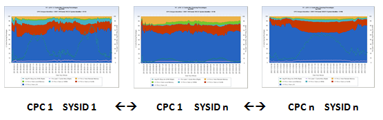 V1 z10 LPAR – L1 Cache Miss Sourcing Percentages