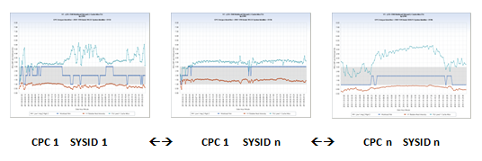 V1 z10 LPAR – RNI Workload Hint and L1 Cache Miss Pct