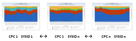 V1 z10 LPAR – L1 Data Cache Miss Sourcing Percentages