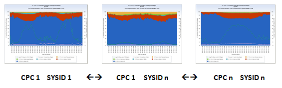 V1 z10 LPAR – L1 Instruction Cache Miss Sourcing Percentages