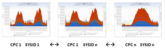 V1 z10 LPAR Penalty Cycles and Avg Penalty per L1 Miss