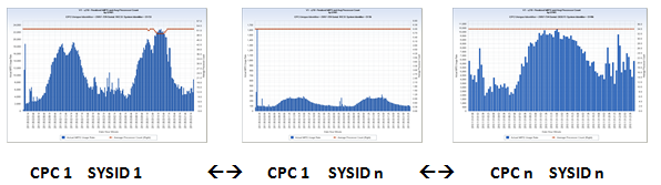 V1 z10 LPAR – Realized MIPS and Avg IPU Count