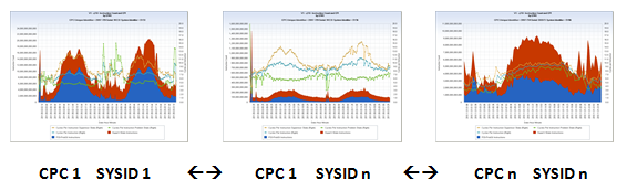 V1 z10 LPAR – Instruction Count and CPI