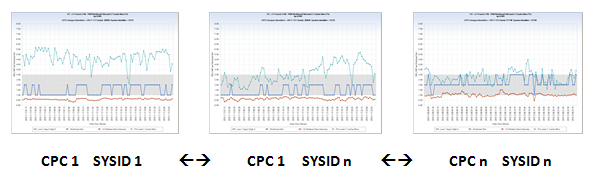 V1 z114 z196 LPAR – RNI Workload Hint and L1 Cache Miss Pct