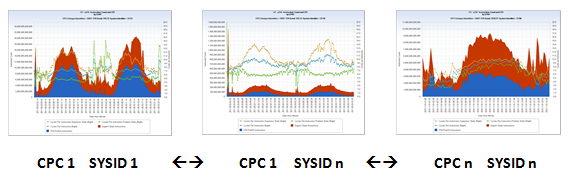 V1 z114 z196 LPAR – Instruction Count and CPI