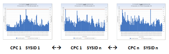 V1 z114 z196 LPAR – Realized MIPS and Avg IPU Count