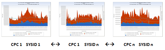 V1 z114 z196 LPAR Penalty Cycles and Avg Penalty per L1 Miss