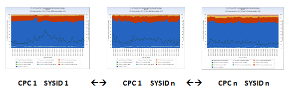 V1 z114 z196 LPAR – L1 Instruction Cache Miss Sourcing Percentages