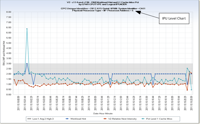 RMFWCE - CPU MF Workload Characterization IPU Level