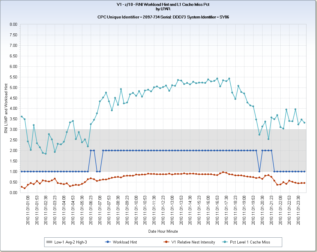 RMFWCL - CPU MF Workload Characterization LPAR Level