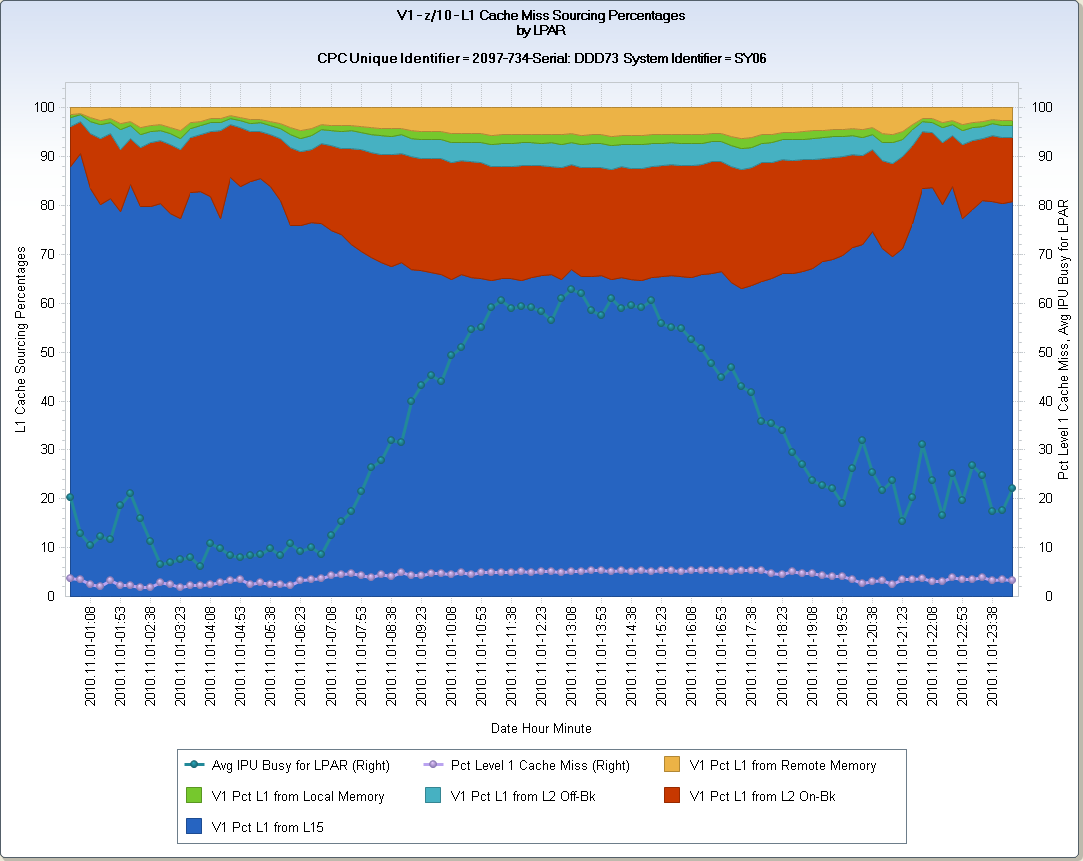 RMFWCL - CPU MF Workload Characterization LPAR Level 2