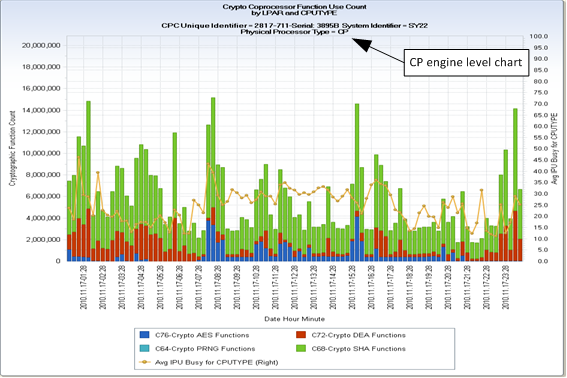 RMFCRT - CPU MF Cryptographic Coprocessor Activity CPUTYPE Level