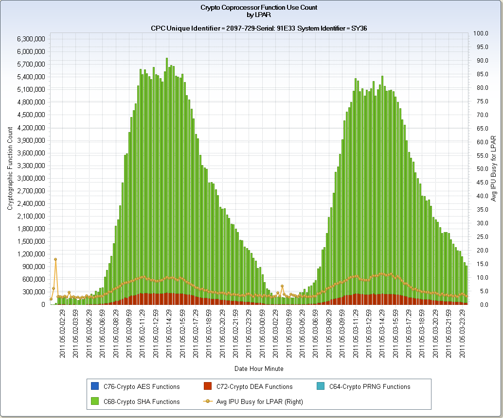 RMFCRL - CPU MF Cryptographic Coprocessor Activity LPAR Level