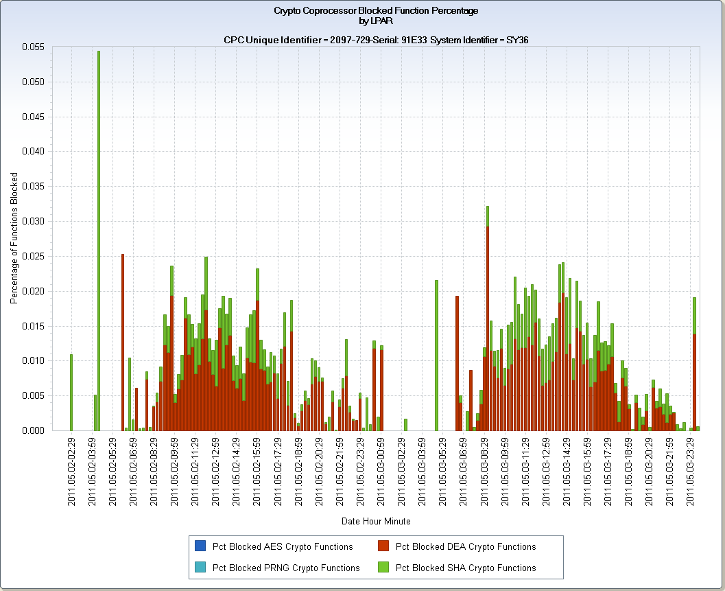 RMFCRL - CPU MF Cryptographic Coprocessor Activity LPAR Level 2
