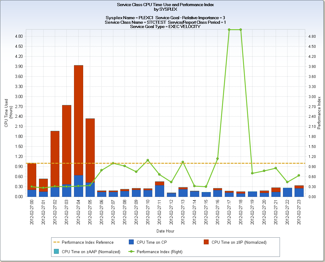View #1 WLMCLASS by SYSPLEX – CPU and PI