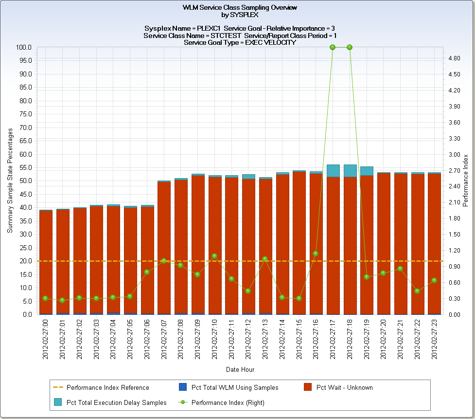 View #2 WLMCLASS by SYSPLEX – Sampling Summary