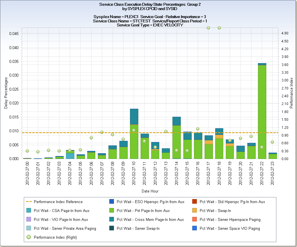 View #4 Exec Delay States Group 2