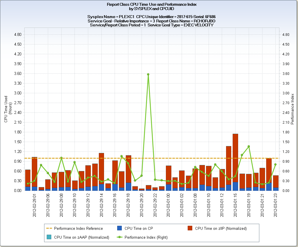 RMFRPT zOS Report Class Analysis by SYSPLEX, CPCID and SYSID 1
