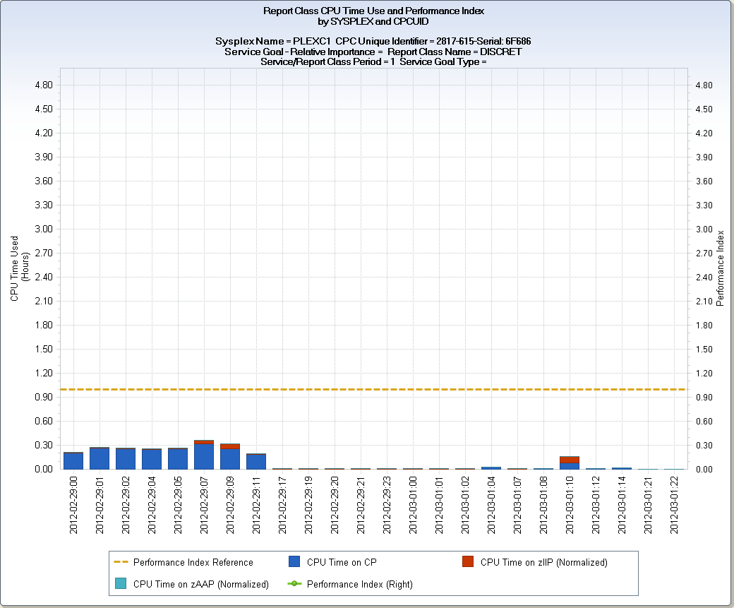 RMFRPT zOS Report Class Analysis by SYSPLEX, CPCID, and SYSID 2