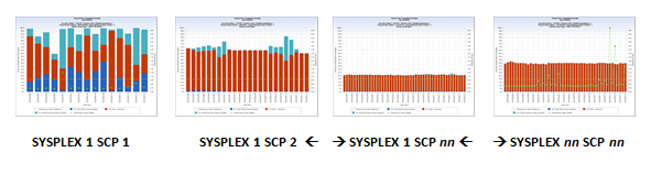 WLMRPTCL by SYSPLEX – Sampling Summary