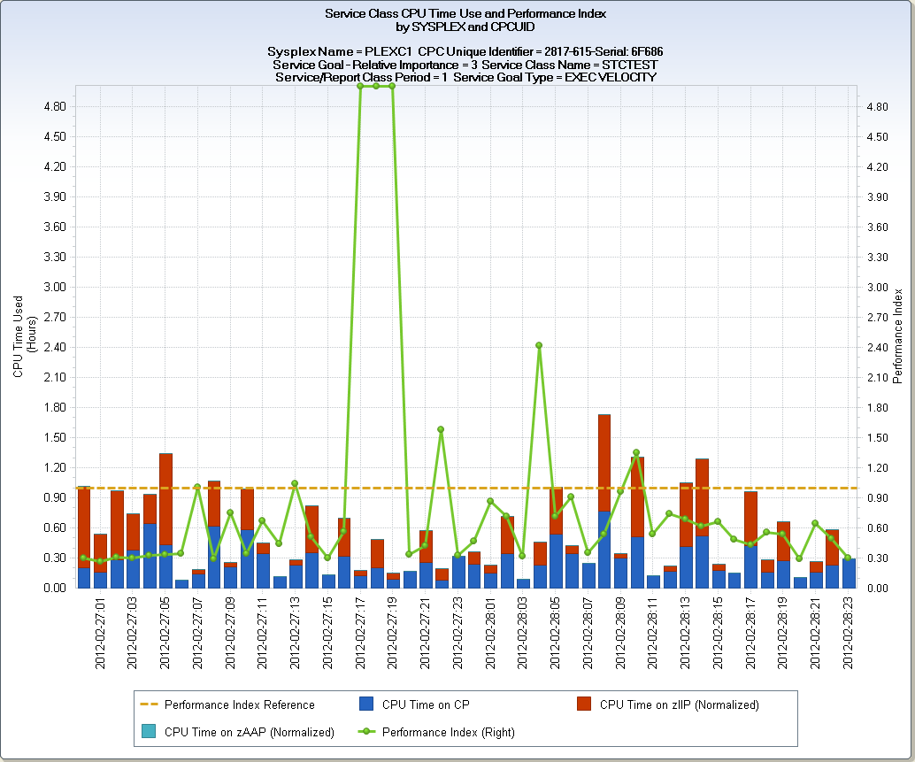 RMFSRV  z OS Service Class Analysis by SYSPLEX, CPCID, and SYSID 1