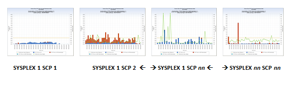 VIEW 1 WLMCLASS by SYSPLEX – CPU and PI